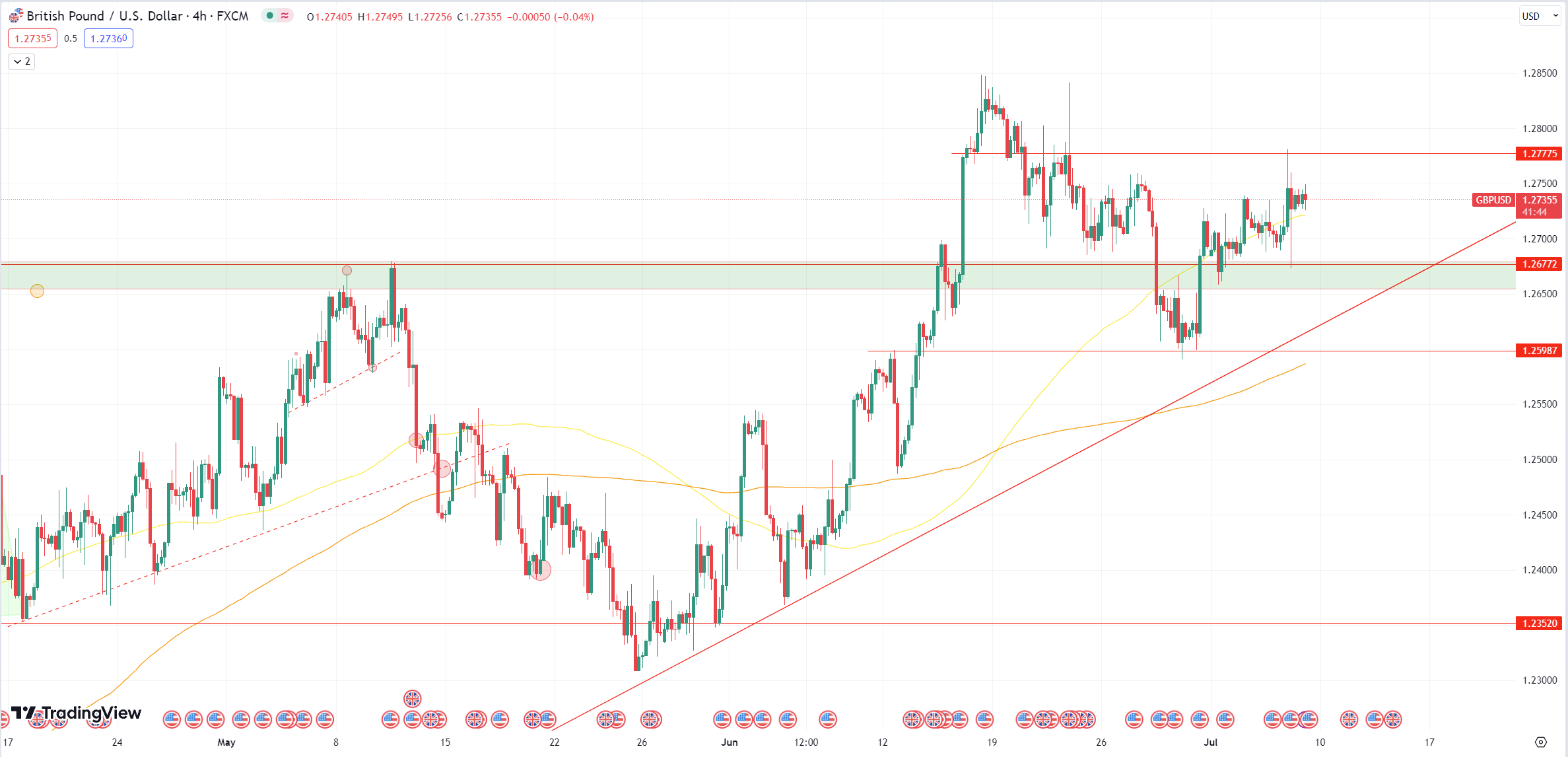 Daily Analysis GBPUSD - 7 July 2023